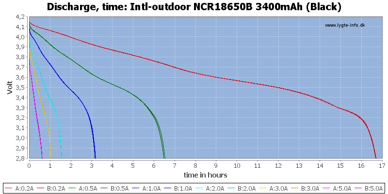Intl-outdoor%20NCR18650B%203400mAh%20(Black)-CapacityTimeHours